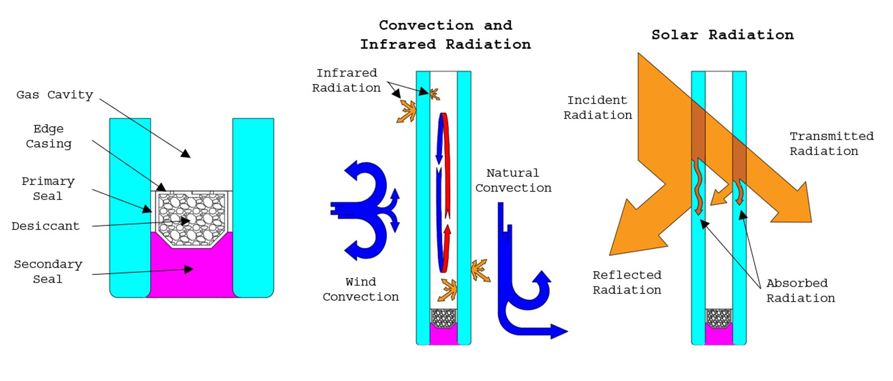 ADVANCES IN GLAZING PRODUCTS PART 1: Anatomy & Performance of ...